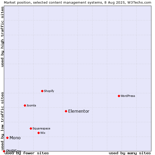 Market position of Elementor vs. Mono vs. PHPFox