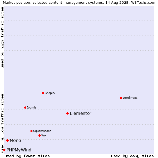 Market position of Elementor vs. Mono vs. PHPMyWind