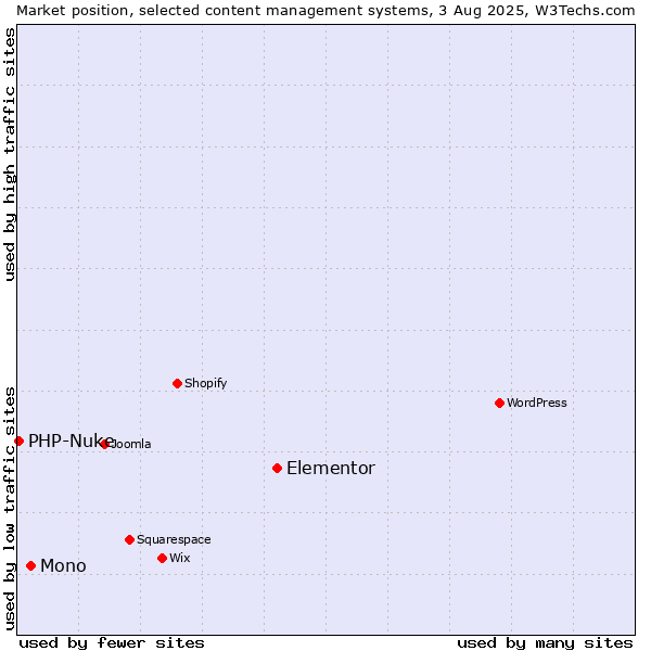 Market position of Elementor vs. Mono vs. PHP-Nuke