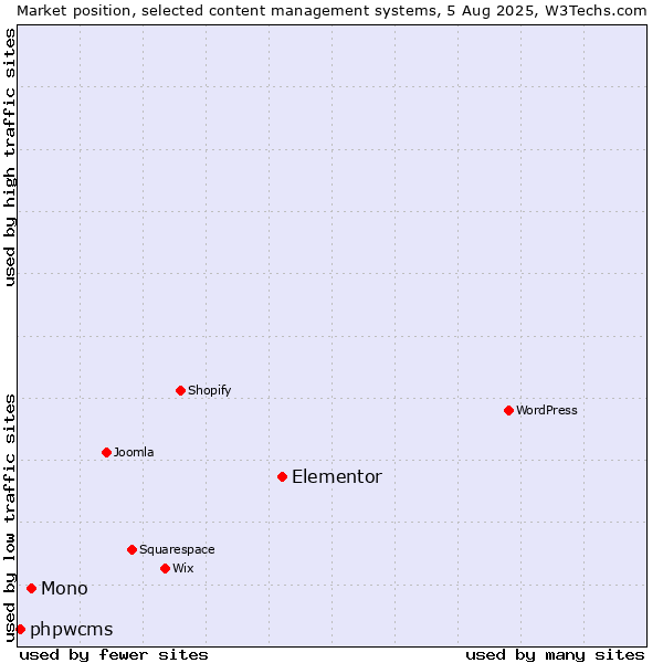 Market position of Elementor vs. Mono vs. phpwcms