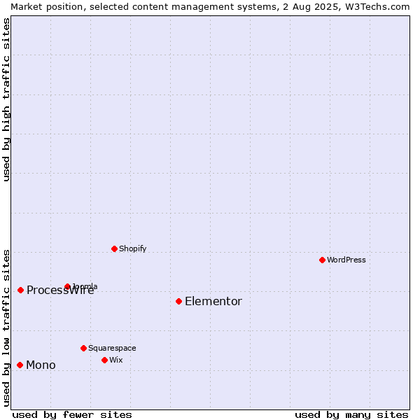 Market position of Elementor vs. ProcessWire vs. Mono