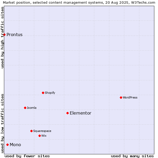 Market position of Elementor vs. Mono vs. Prontus
