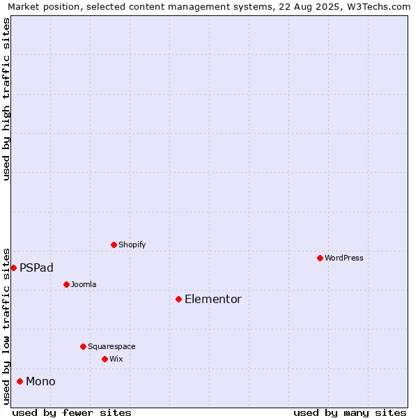 Market position of Elementor vs. Mono vs. PSPad