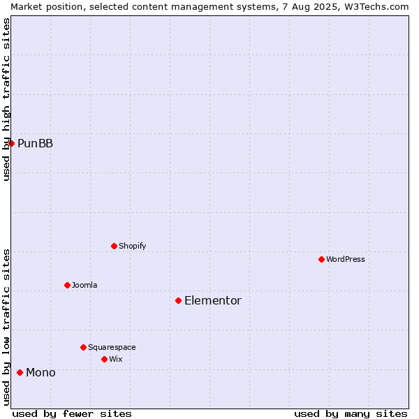 Market position of Elementor vs. Mono vs. PunBB