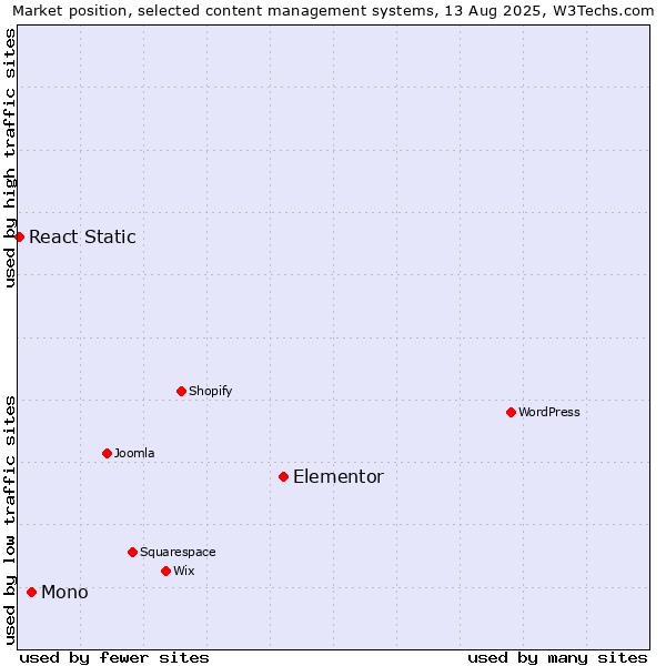 Market position of Elementor vs. Mono vs. React Static