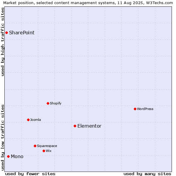 Market position of Elementor vs. Mono vs. SharePoint