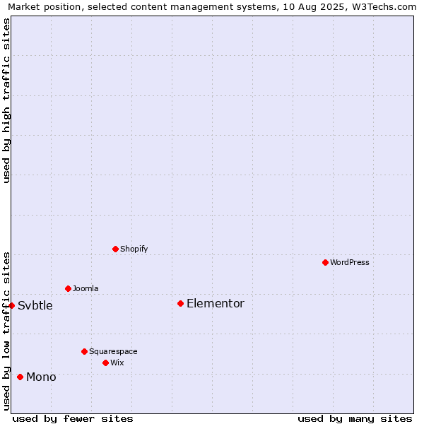 Market position of Elementor vs. Mono vs. Svbtle