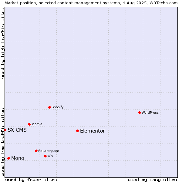 Market position of Elementor vs. Mono vs. SX CMS