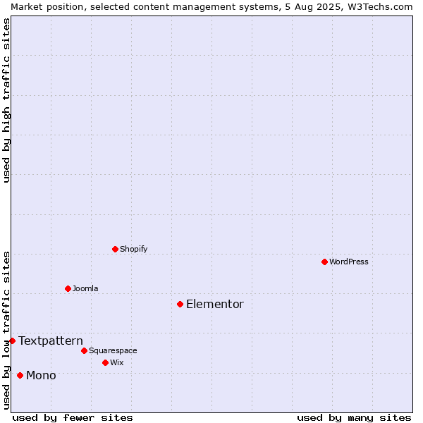 Market position of Elementor vs. Mono vs. Textpattern