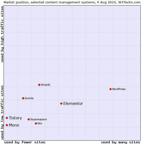 Market position of Elementor vs. Mono vs. Tistory