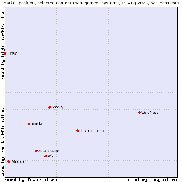 Market position of Elementor vs. Mono vs. Trac