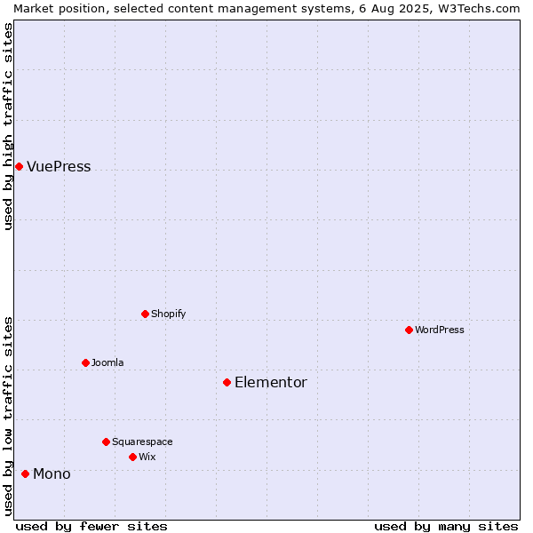 Market position of Elementor vs. Mono vs. VuePress
