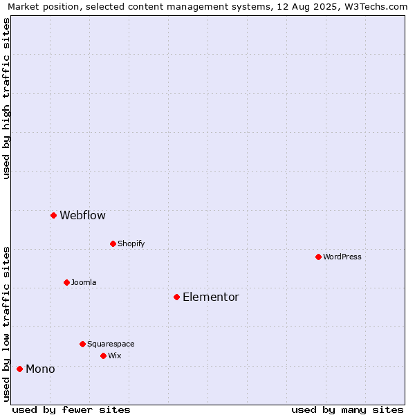 Market position of Elementor vs. Webflow vs. Mono
