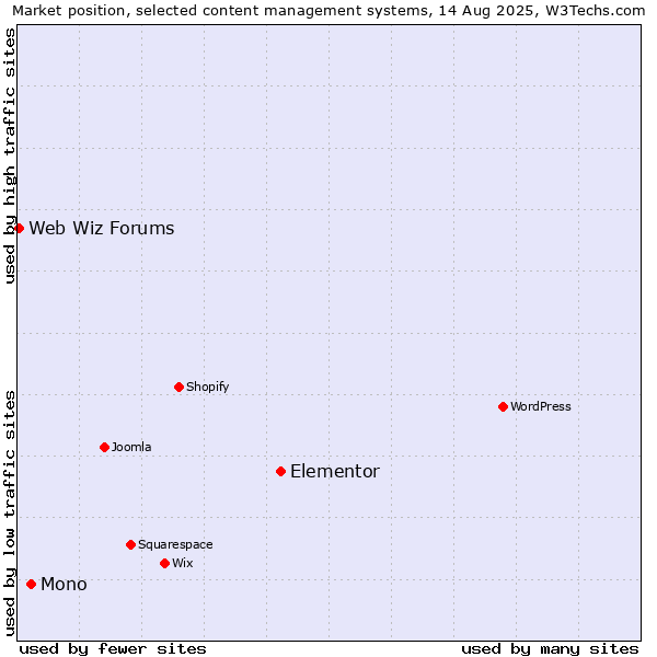 Market position of Elementor vs. Mono vs. Web Wiz Forums
