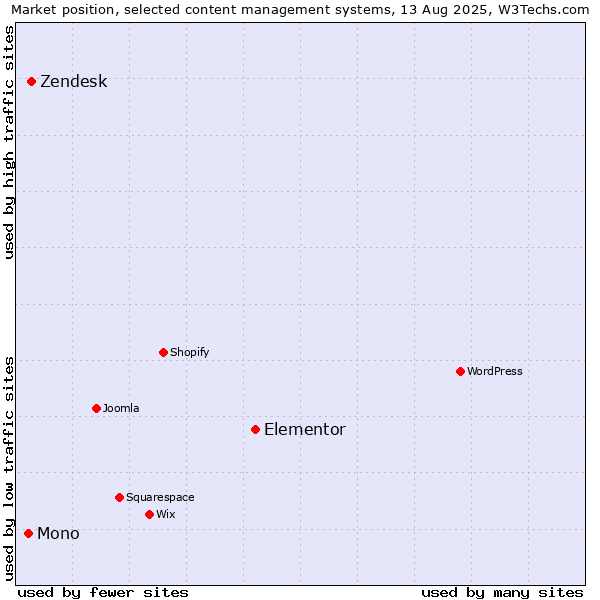 Market position of Elementor vs. Zendesk vs. Mono