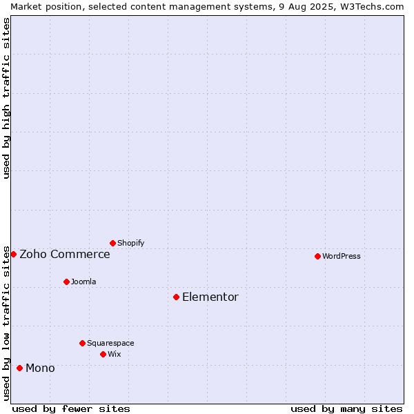 Market position of Elementor vs. Mono vs. Zoho Commerce