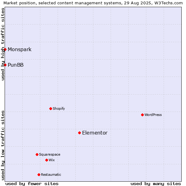 Market position of Elementor vs. PunBB vs. Monspark