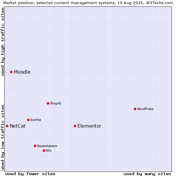 Market position of Elementor vs. Moodle vs. NetCat