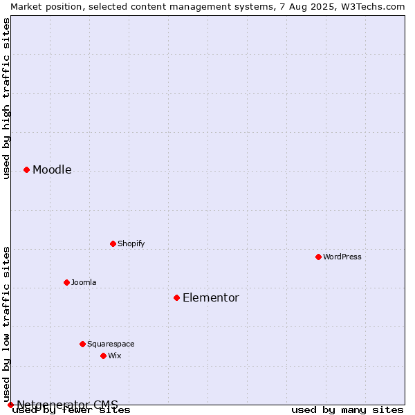 Market position of Elementor vs. Moodle vs. Netgenerator CMS