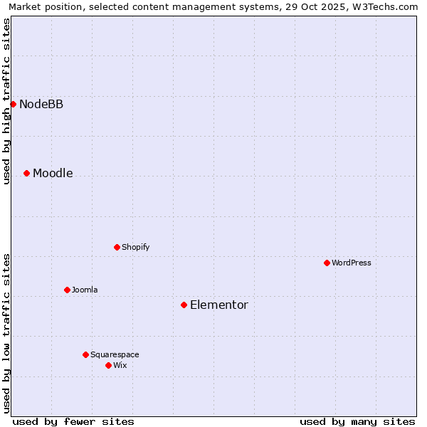 Market position of Elementor vs. Moodle vs. NodeBB