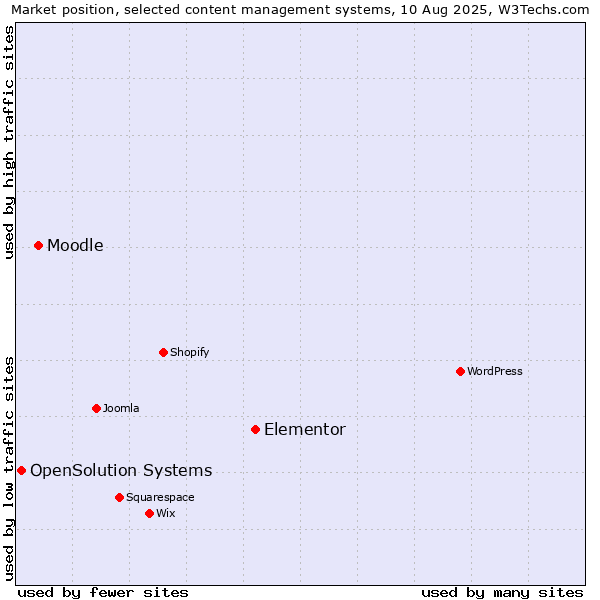Market position of Elementor vs. Moodle vs. OpenSolution Systems