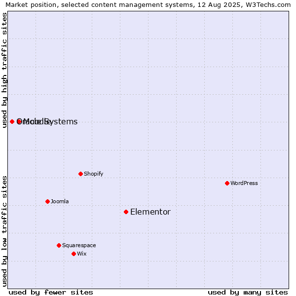 Market position of Elementor vs. Moodle vs. Oracle Systems