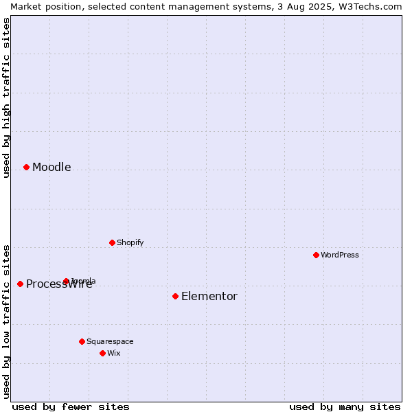 Market position of Elementor vs. Moodle vs. ProcessWire