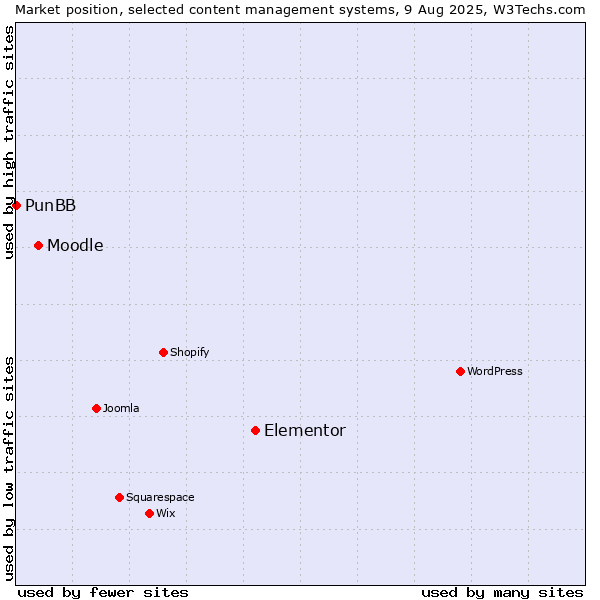 Market position of Elementor vs. Moodle vs. PunBB