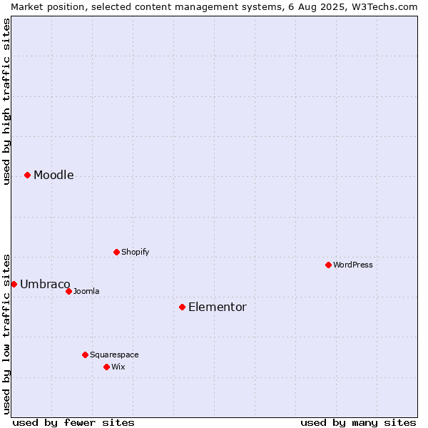 Market position of Elementor vs. Moodle vs. Umbraco