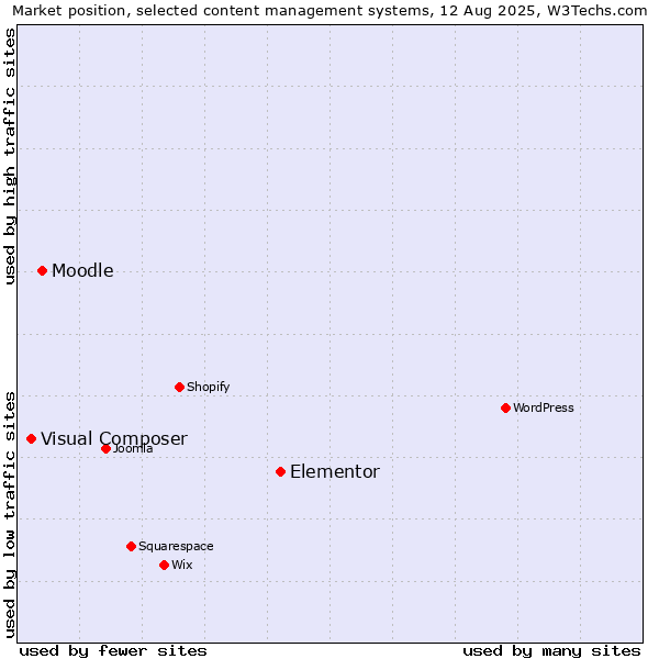 Market position of Elementor vs. Moodle vs. Visual Composer