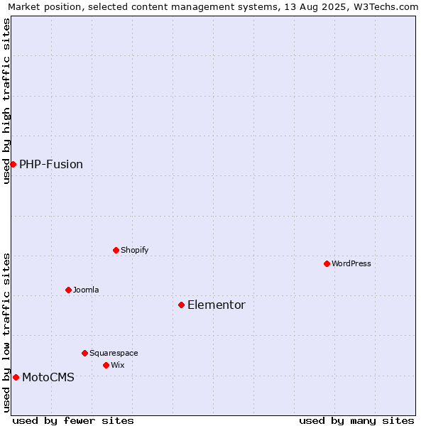 Market position of Elementor vs. MotoCMS vs. PHP-Fusion