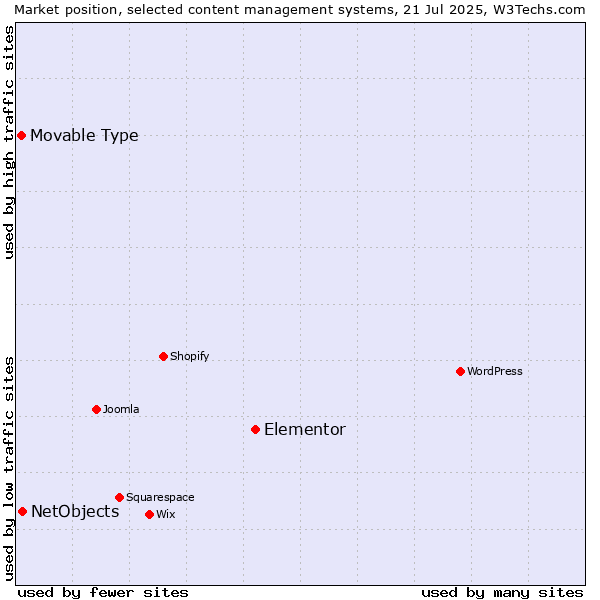 Market position of Elementor vs. NetObjects vs. Movable Type