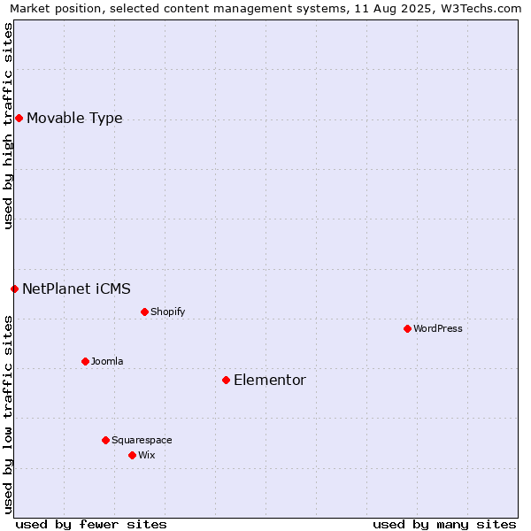 Market position of Elementor vs. Movable Type vs. NetPlanet iCMS