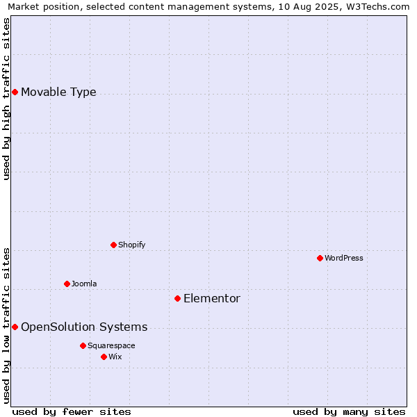 Market position of Elementor vs. Movable Type vs. OpenSolution Systems