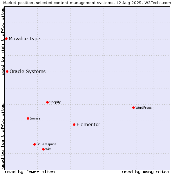 Market position of Elementor vs. Oracle Systems vs. Movable Type