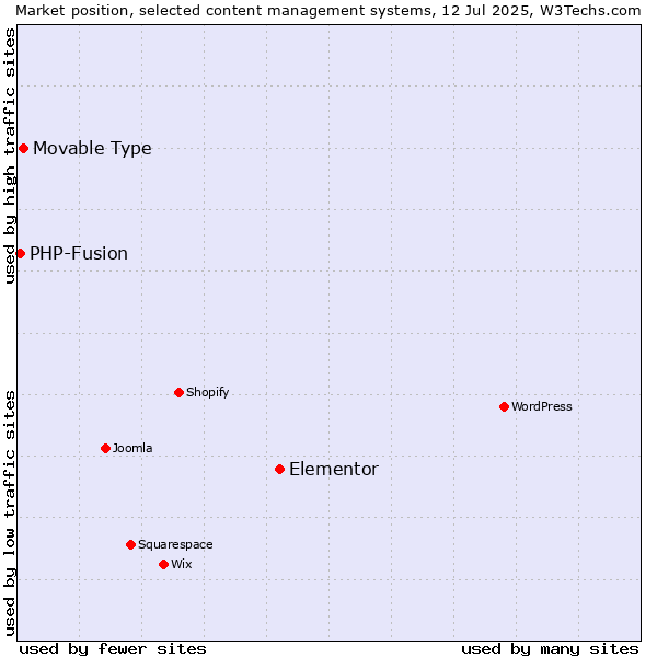 Market position of Elementor vs. Movable Type vs. PHP-Fusion
