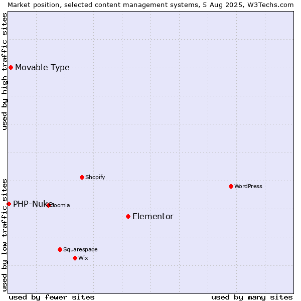 Market position of Elementor vs. Movable Type vs. PHP-Nuke