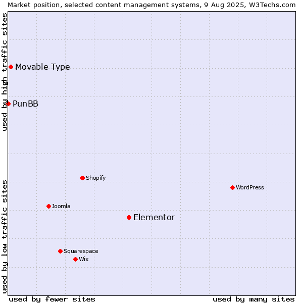 Market position of Elementor vs. Movable Type vs. PunBB