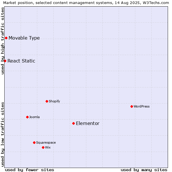 Market position of Elementor vs. Movable Type vs. React Static
