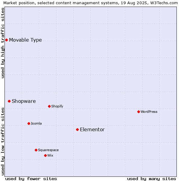Market position of Elementor vs. Shopware vs. Movable Type