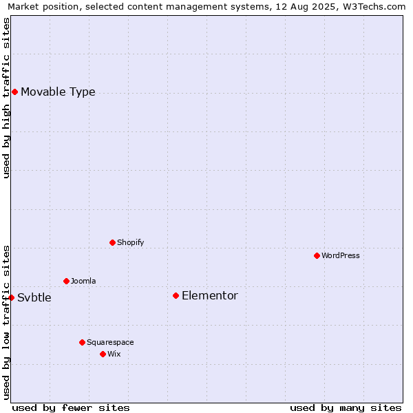 Market position of Elementor vs. Movable Type vs. Svbtle