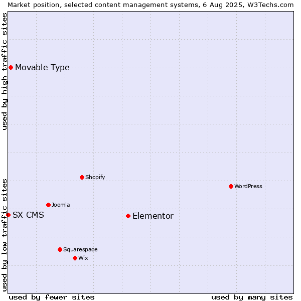 Market position of Elementor vs. Movable Type vs. SX CMS