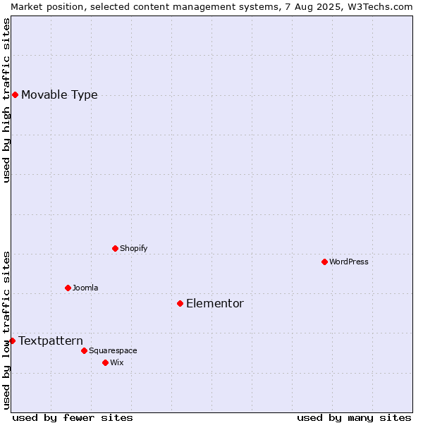 Market position of Elementor vs. Movable Type vs. Textpattern