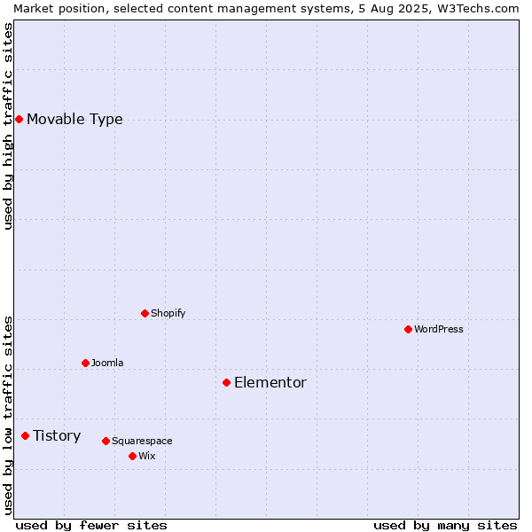 Market position of Elementor vs. Tistory vs. Movable Type