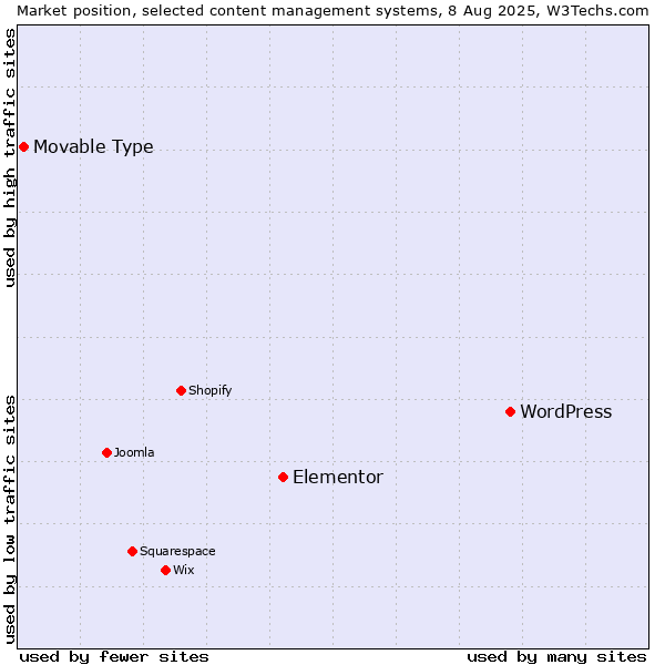 Market position of WordPress vs. Elementor vs. Movable Type