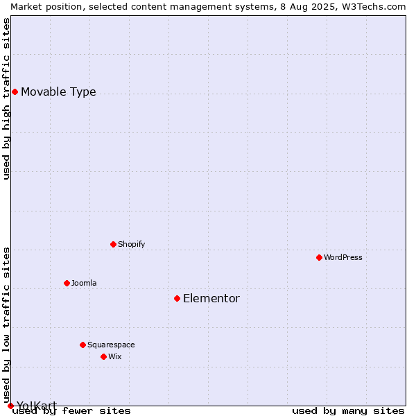Market position of Elementor vs. Movable Type vs. Yo!Kart