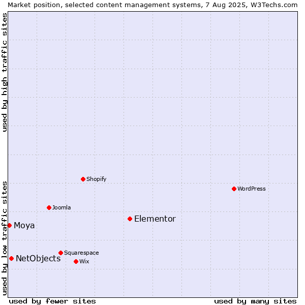 Market position of Elementor vs. NetObjects vs. Moya