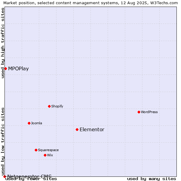 Market position of Elementor vs. MPOPlay vs. Netgenerator CMS