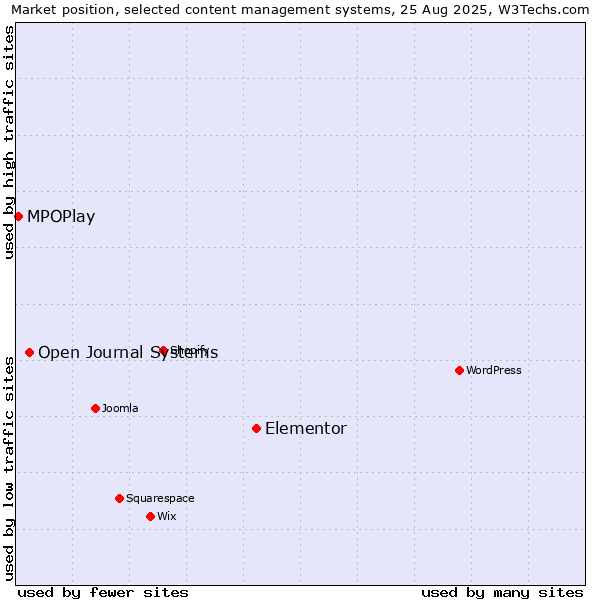Market position of Elementor vs. Open Journal Systems vs. MPOPlay