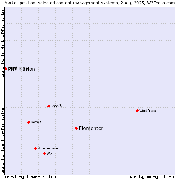 Market position of Elementor vs. MPOPlay vs. PHP-Fusion